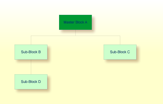 Master Block A, Sub-Block B-D