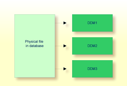 Physical file in database