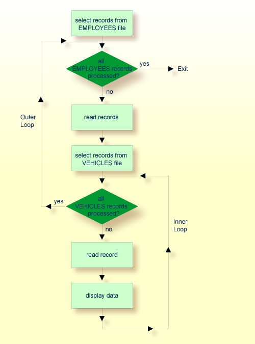 Example Hierarchy Processing Loop