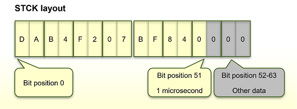 STCK Layout