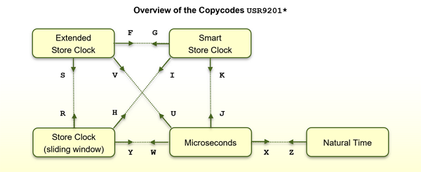 Overview of the copycodes USR9201*