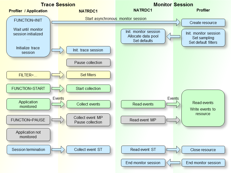 The actions the Profiler utility performs when profiling a Natural application in batch mode.