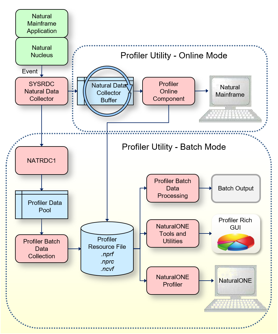 The process flow when the Profiler utility traces data in online or batch mode.