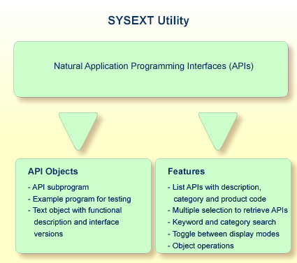 A diagram of the Natural objects and major features SYSEXT provides on Mainframes and Unix.