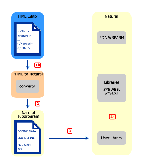 A diagram illustrating the steps required to build a subprogram.