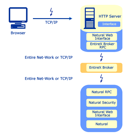 A schematic of the connection between the Browser, the HTTP server, and the EntireX Broker with the Natural environment using Natural RPC.  