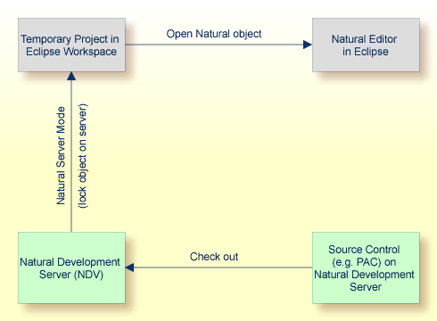 Natural-Server-Modus