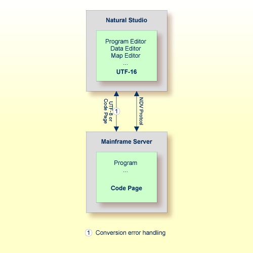 Entwicklungsumgebung