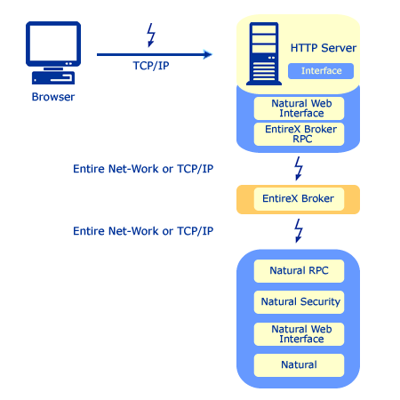 A schematic of the connection between the Browser, the HTTP server, and the EntireX Broker with the Natural environment using Natural RPC.