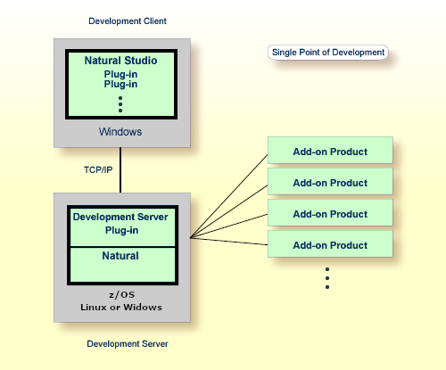 Illustrates the concept, along with components Development Client, Development Server, Add-on Product, and Security, of the SPoD architecture.