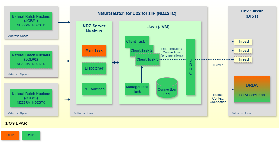 NDZ static generation done for Natural programs PROG1 and PROG2 contained in the SQLJ profile and package PROF1 and an NDB static generation done for Natural programs PROG2 and PROG4 contained in package PACK1.
