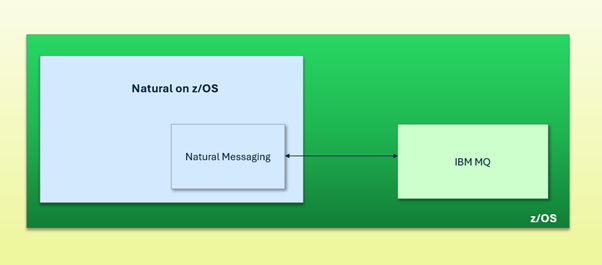 Natural Messaging and IBM MQ