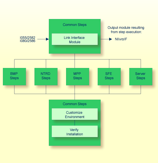 Common installation steps