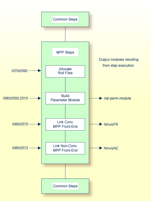 Steps for MPP environment