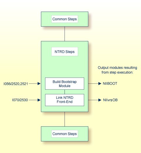 Steps for NTRD environment