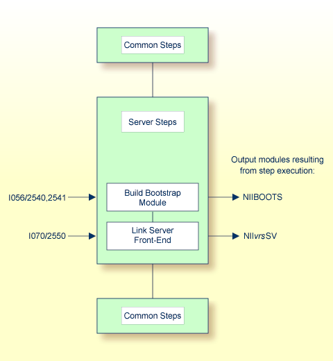 Steps for server environment