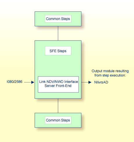Steps for NDV and NWO