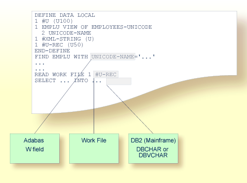 A piece of code that looks for an Adabas W field in a workfile using DBCHAR or DBVCHAR.