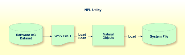 A basic diagram of the INPL functionality on z/OS.