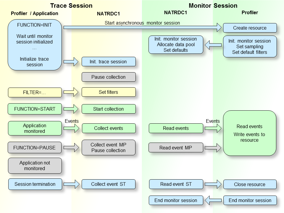 Die Aktionen, die das Profiler-Dienstprogramm beim Profiling einer Natural-Anwendung im Batch-Modus ausf&uuml;hrt.