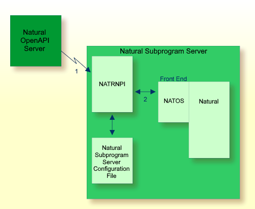Interaction of             Natural OpenAPI Server with Natural Subprogram Server