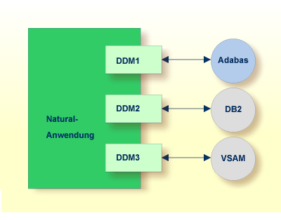 Natural-Anwendungen DDM1-DDM3