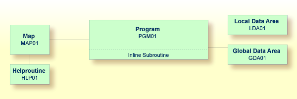 The Application structure containing the Program (plus an Inline Subroutine pertaining to it), a Map, a Helproutine, a separate module of Local Data Area, and a module of Global Data Area.
