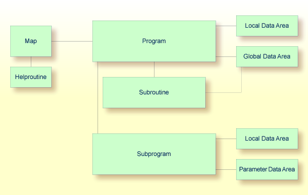 Application structure containing the modules Map, Helproutine, Program, Local Data Area (pertaining to Program), Global Data Area, Subroutine, Subprogram, Local Data Area (pertaining to Subprogram), and Parameter Data Area.