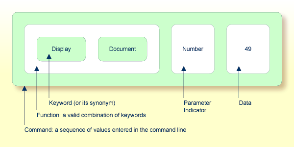 'Display Document Number 49' broken down into different elements. For example, 49 is the data, number is the parameter indicator.
