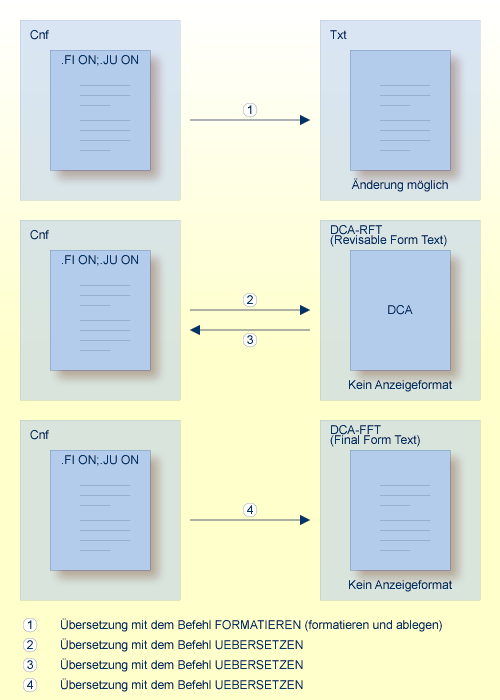 Überblick über den Übersetzungsprozess eines Cnf-Dokuments