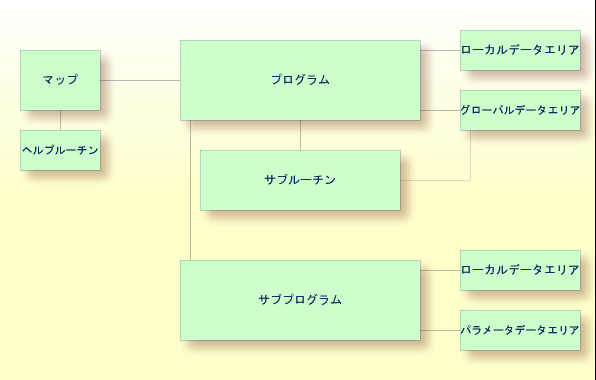 Application structure