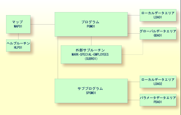 Application structure