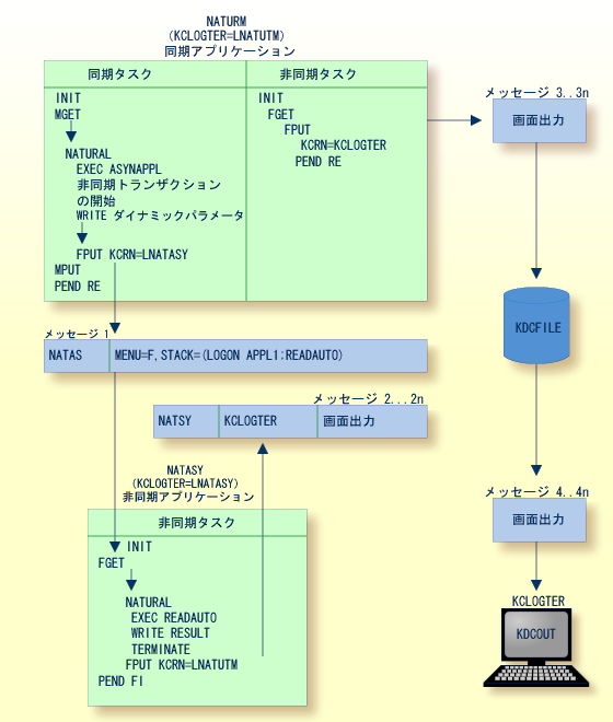 Logic of Asynchronous Transaction between two Natural UTM        Applications