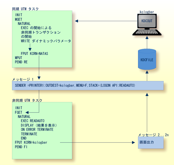 Logic of an Async Transaction