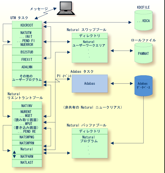 Embedding Natural in a UTM Application