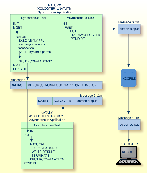 Logic of Asynchronous Transaction between two Natural UTM        Applications