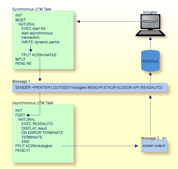 Logic of an Async Transaction