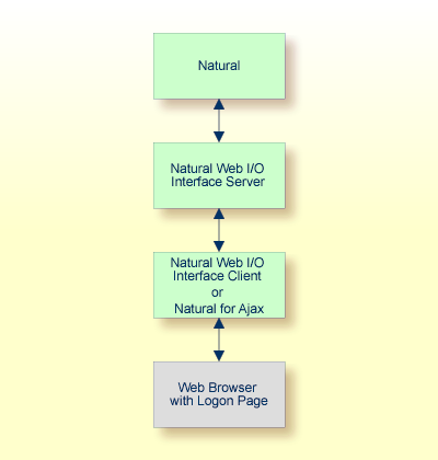 Communication between browser and Natural