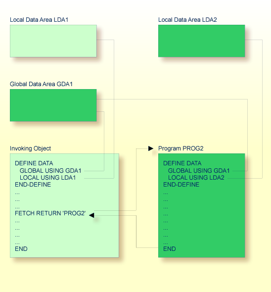 Programs, Functions, Subprograms And Subroutines