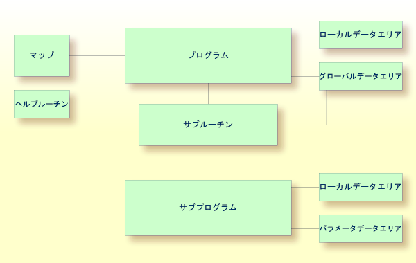 Application structure