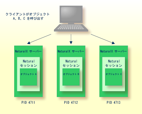 Sessions and server processes