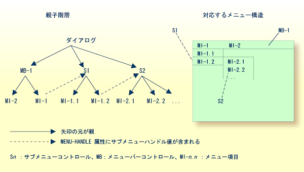 Parent-child hierarchy