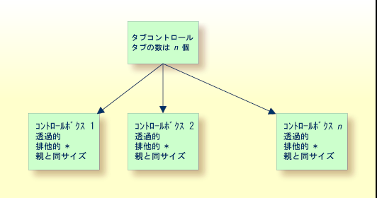 Control organization