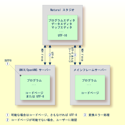 Development environment