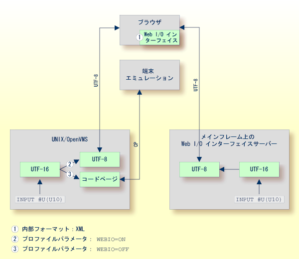 Runtime environment