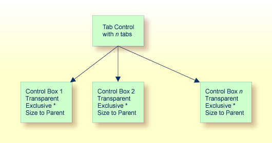 Control organization