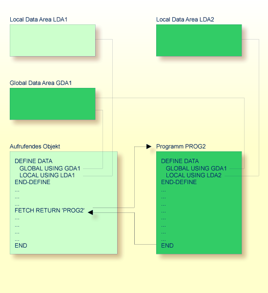 Mit FETCH RETURN aufgerufenes Programm