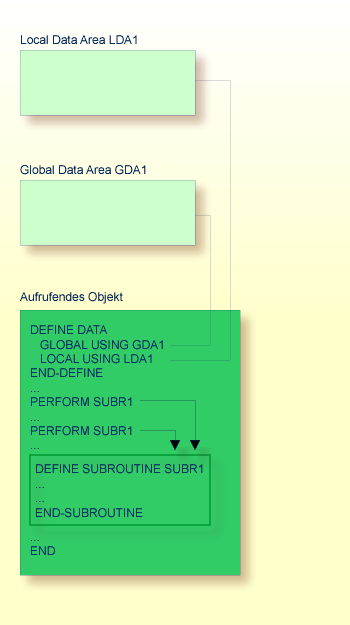 Interne Subroutine