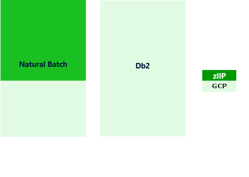 The Natural batch server is loaded halfway, while the Db2 server has no load.