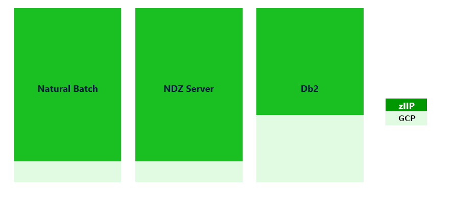 Natural Batch server and NDZ server are almost full and Db2 has above half load.